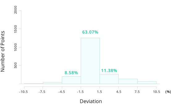 Existing technology prediction accuracy distribution sample
